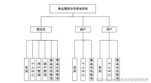 食品溯源信息查詢系統(tǒng)的設(shè)計與實現(xiàn)